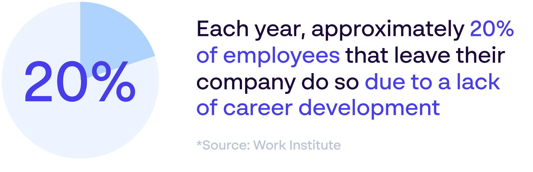 Each year, approximately 20% of employees that leave their company do so due to a lack of career development