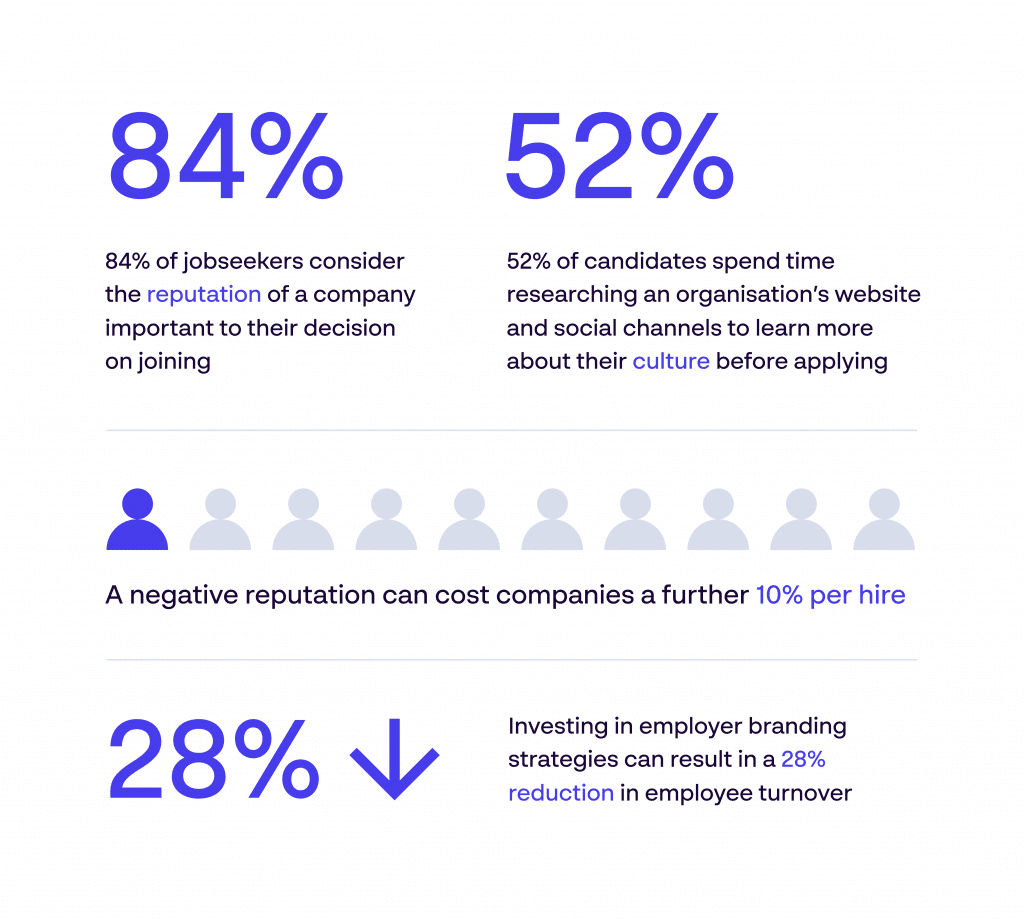 employer branding strategy stats