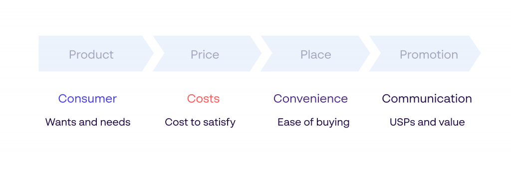 the four cs of marketing