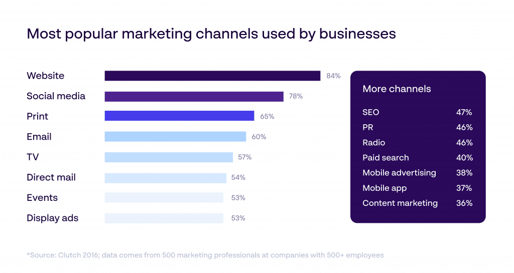 most popular marketing channels used by businesses