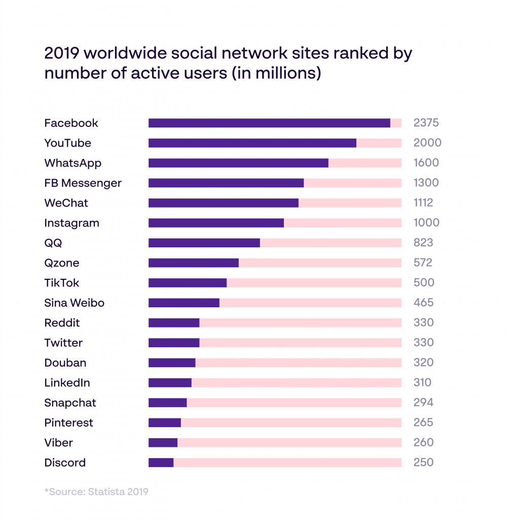 2019 worldwide social network sites ranked by active users