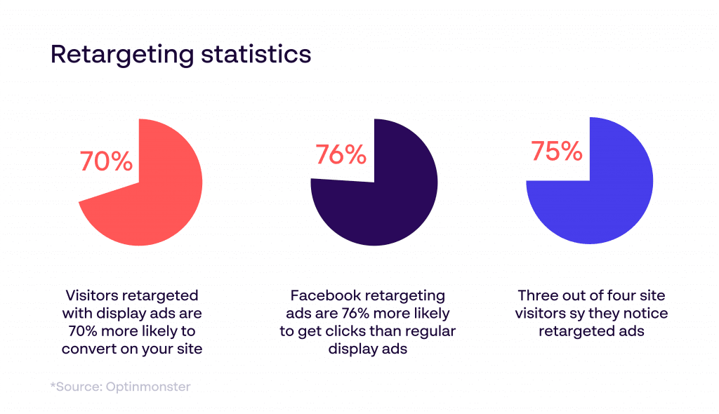 retargeting statistics