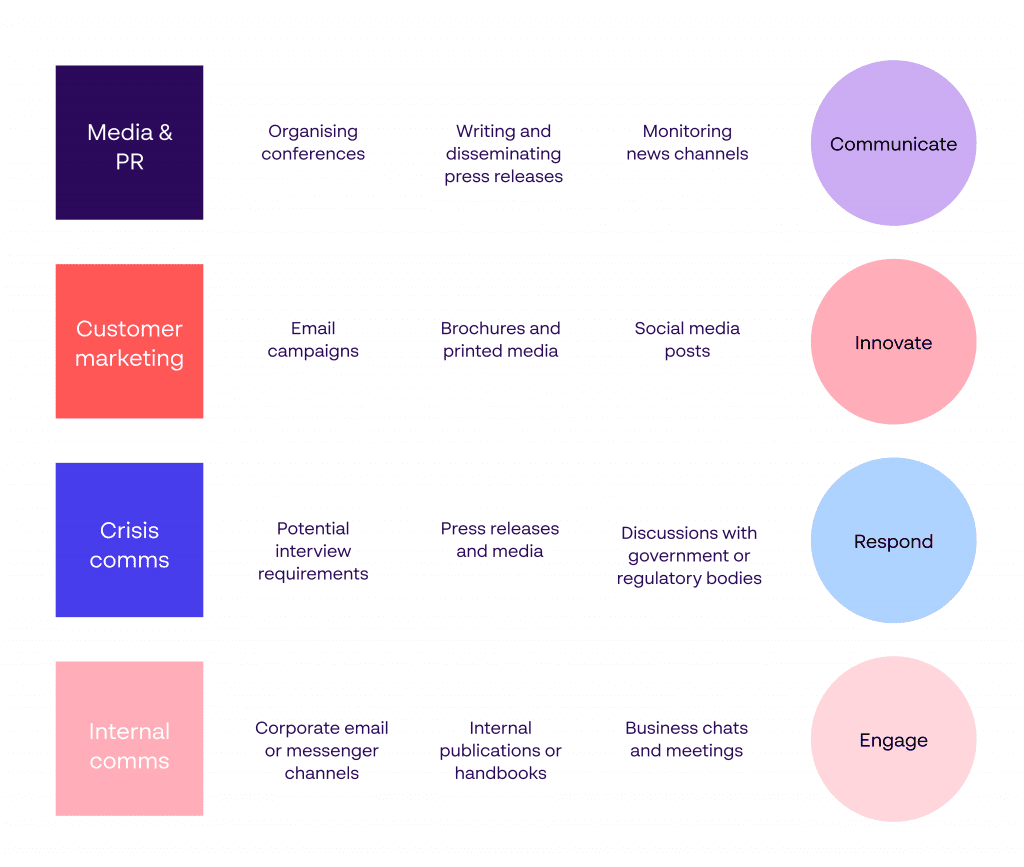 functions of a corporate communications department