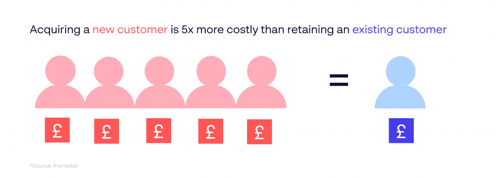 acquiring a new customer is 5x more costly