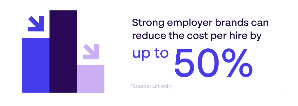 strong employer brands reduce hiring costs by 50% with BAM
