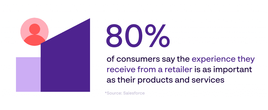 80% of consumers say that experience from a retailer is important