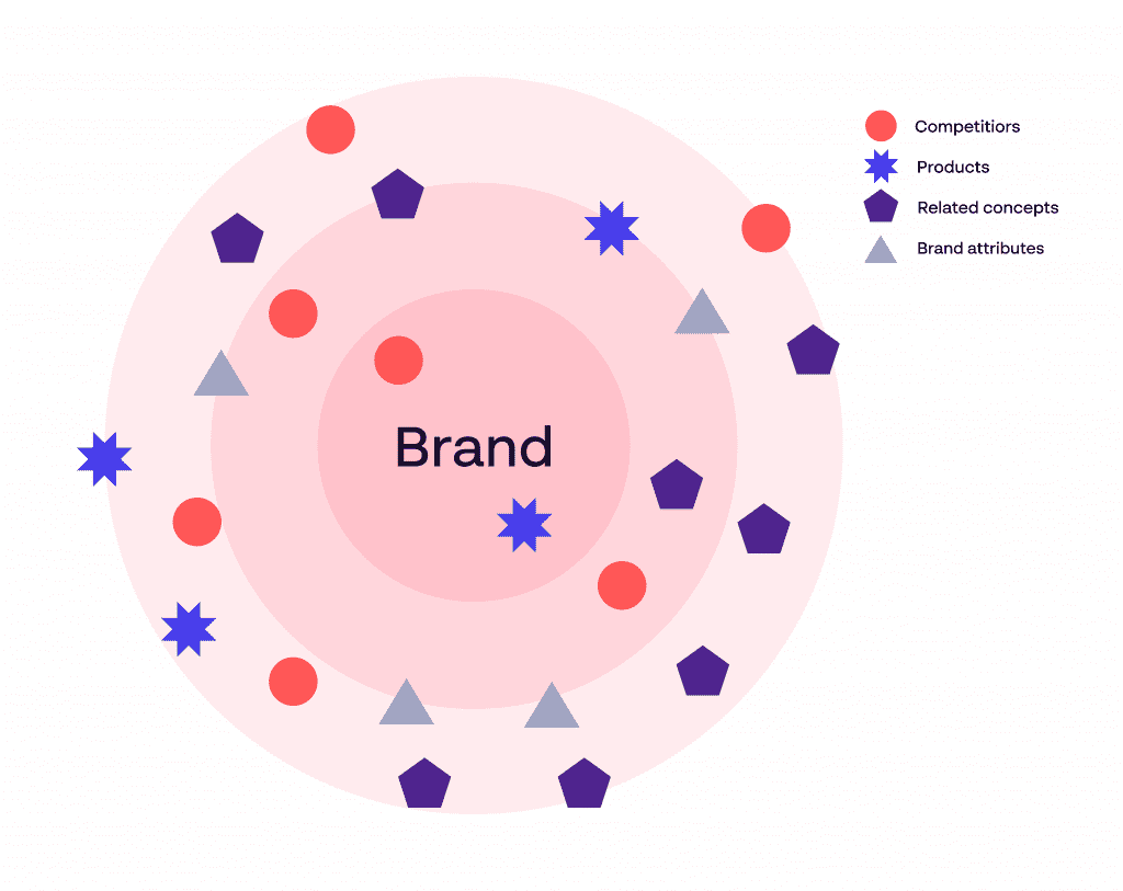 brand association mapping