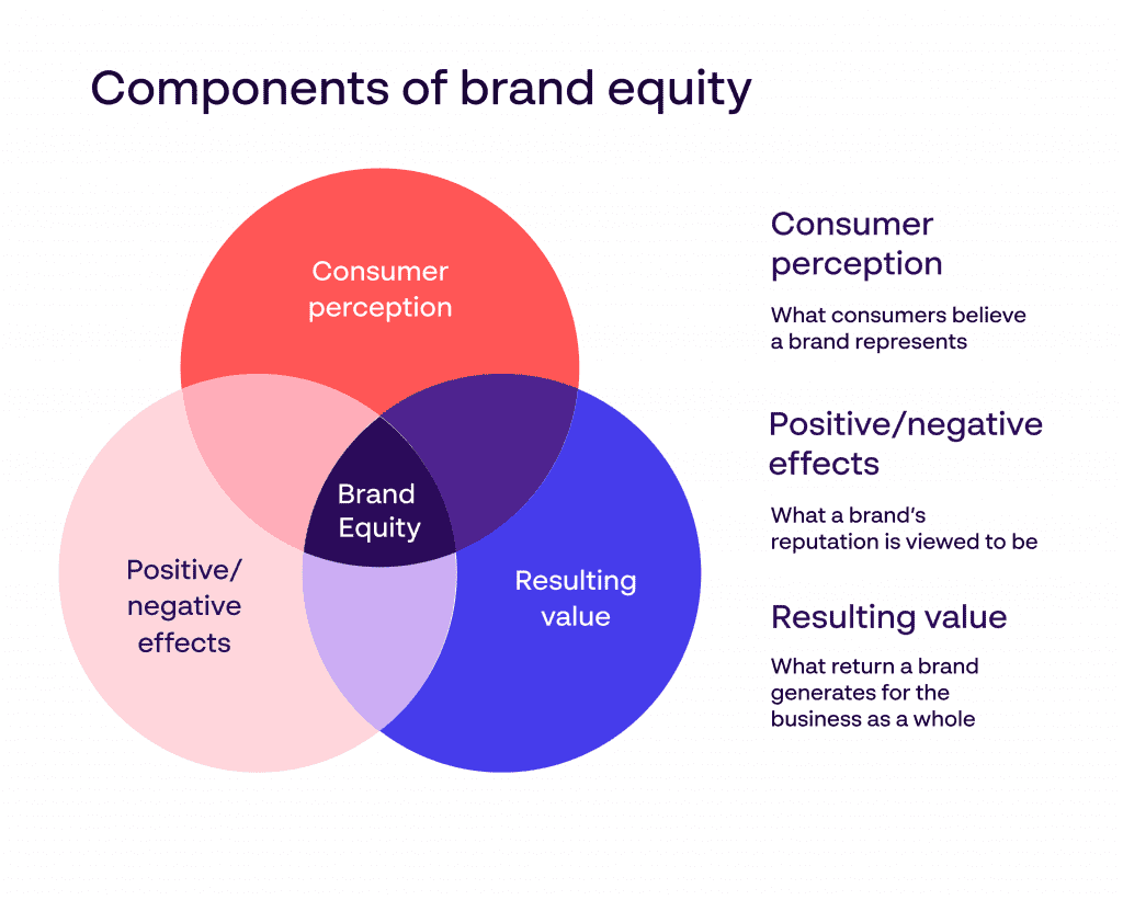 Components of brand equity