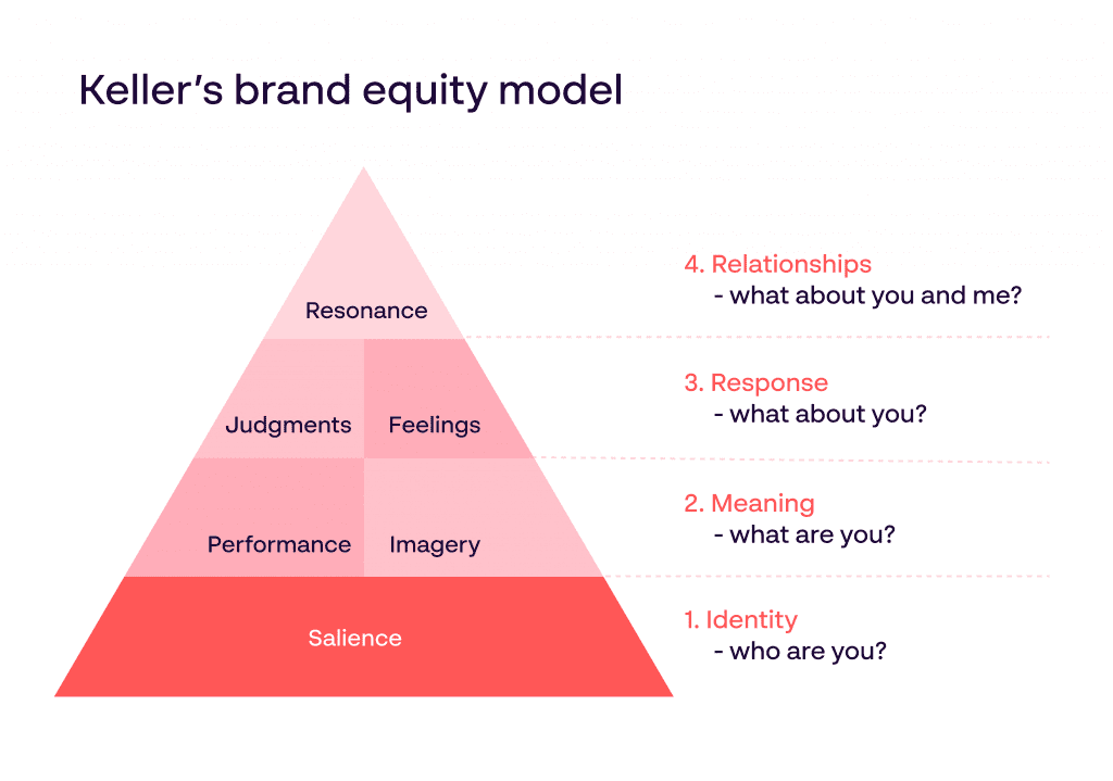 Keller’s brand equity model