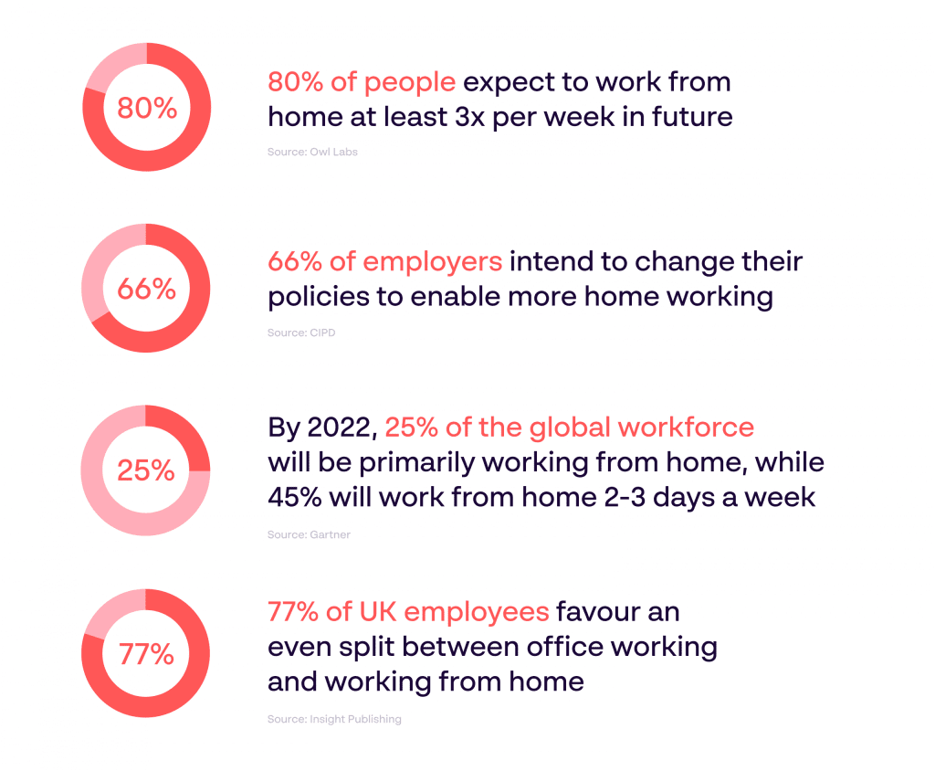 hybrid working stats