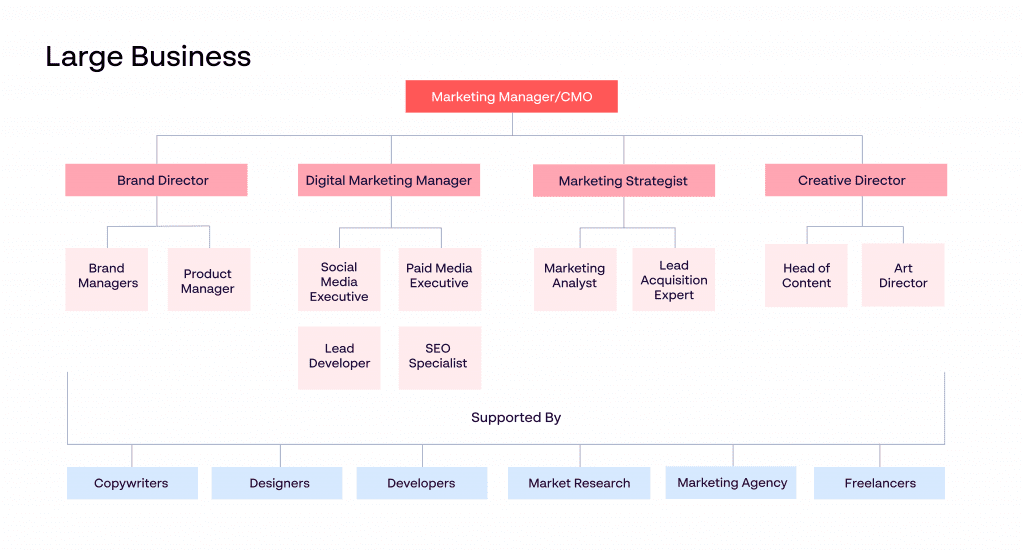 marketing-roles-in-large-businesses