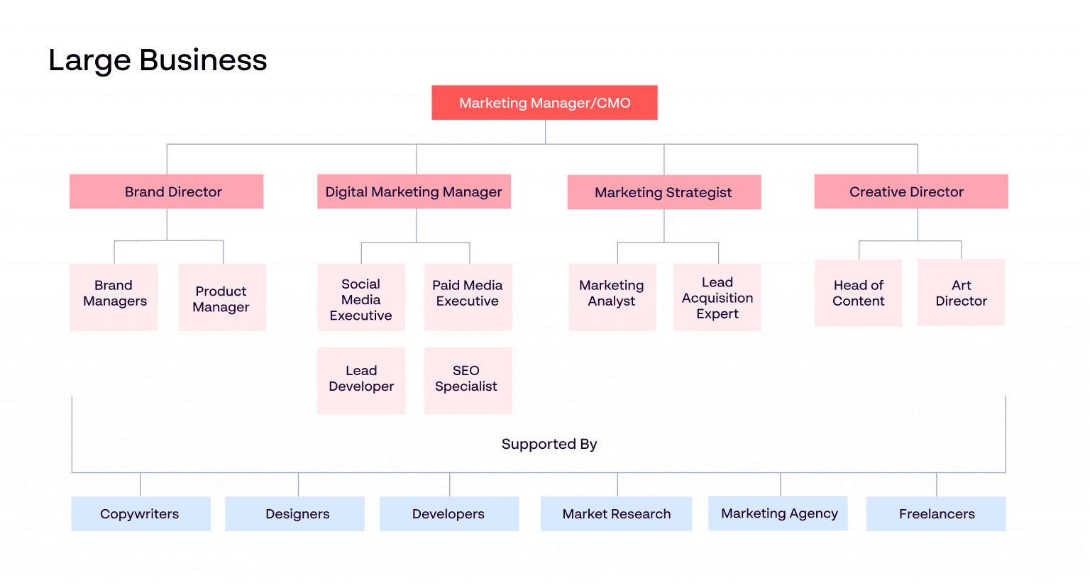 Understanding the roles within your marketing team structure Papirfly Blog