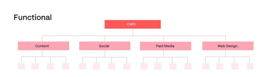 functional-marketing-team-structure