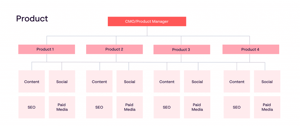 product-focused-marketing-team-structure