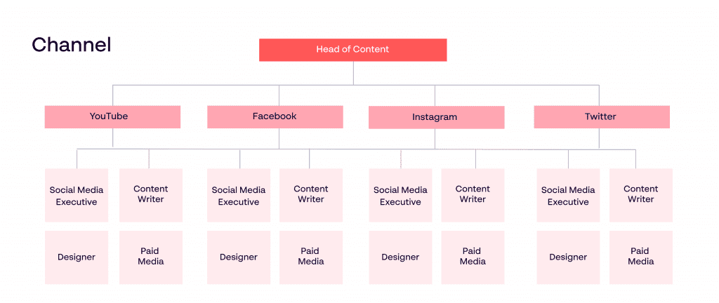 channel-marketing-team-structure