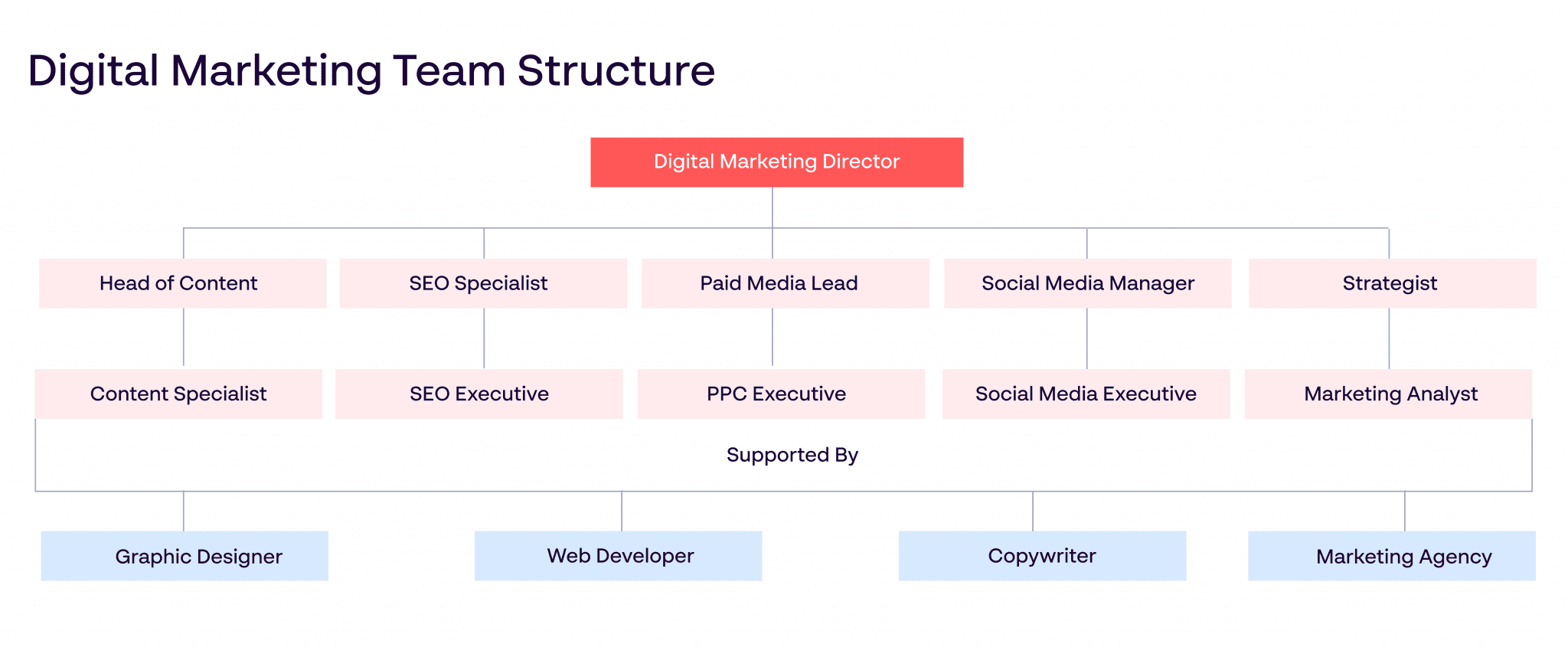 Understanding the roles within your marketing team structure Papirfly