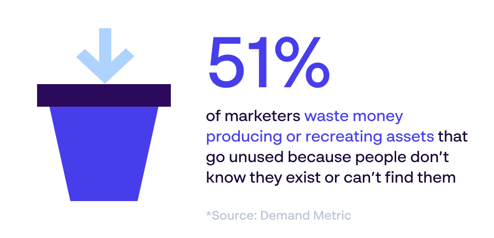 51% of marketers waste money producing or recreating assets that go unused because people don't know they exist or can't find them