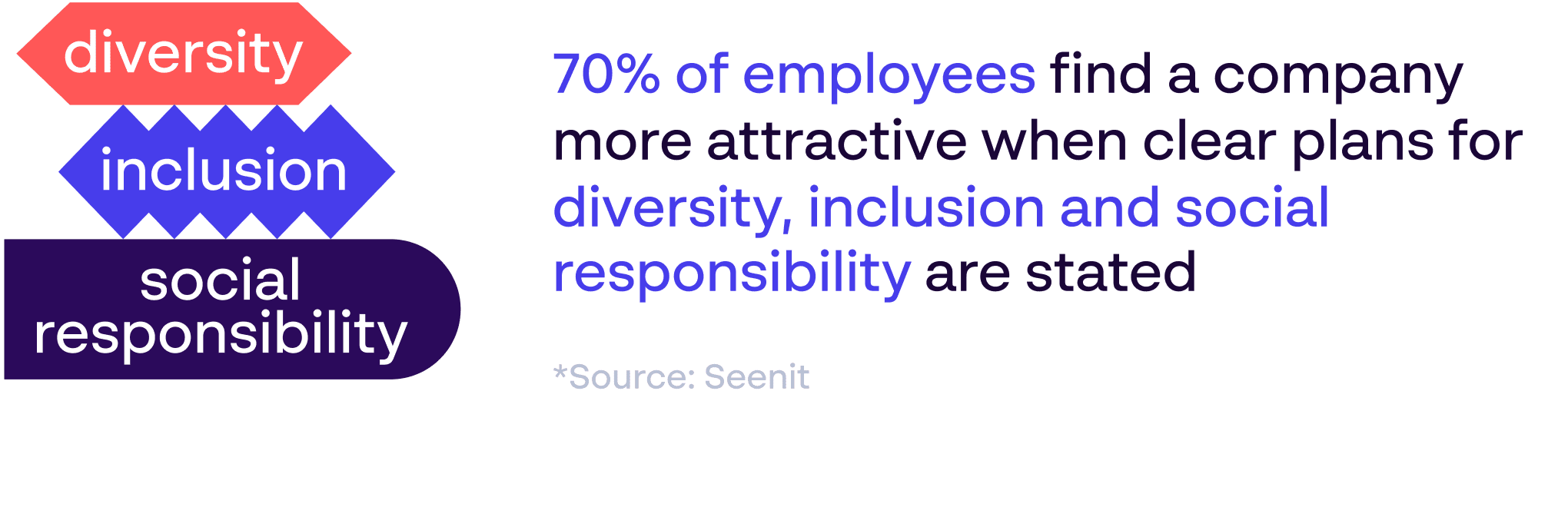 70% of employees find a company more attractive when clear plans for diversity, inclusion and social responsibility are stated