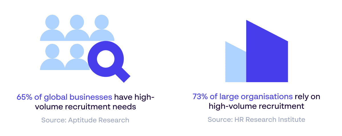 High volume recruitment statistics for large companies showing that employer branding is essential