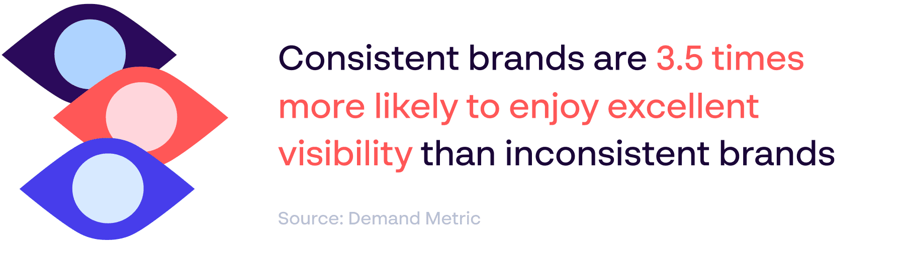 “Brand visibility statistic showing how consistent brands are 3.5 times more visible than inconsistent brands. Source: Demand Metric”