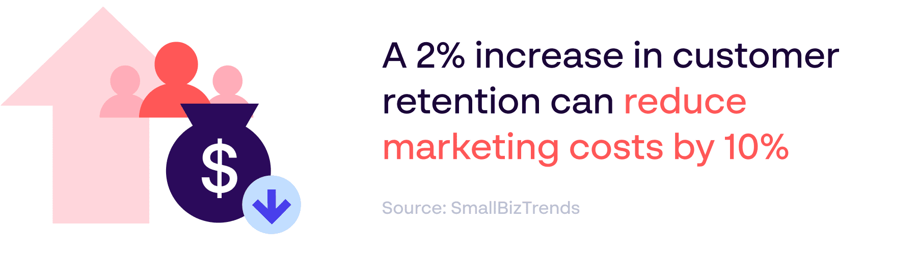 “Brand consistency leads to a 2% increase in customer retention and 10% reduction in marketing costs. Source: SmallBizTrends”