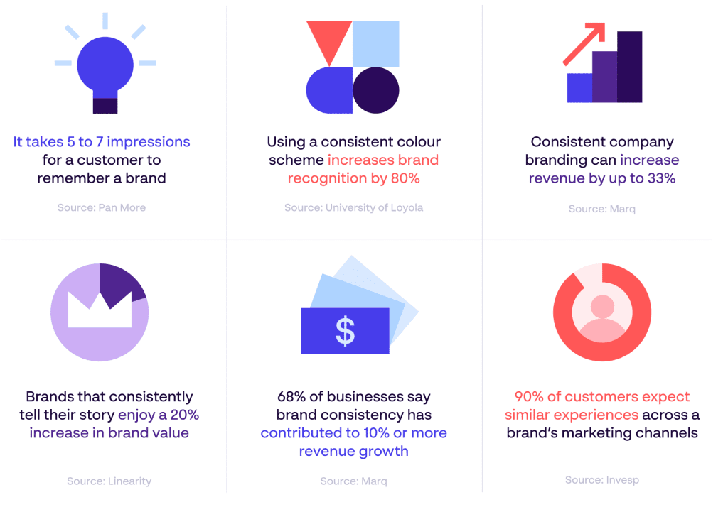 6 stats showing the importance of brand consistency contributing to growth, value, brand recognition and increased revenue