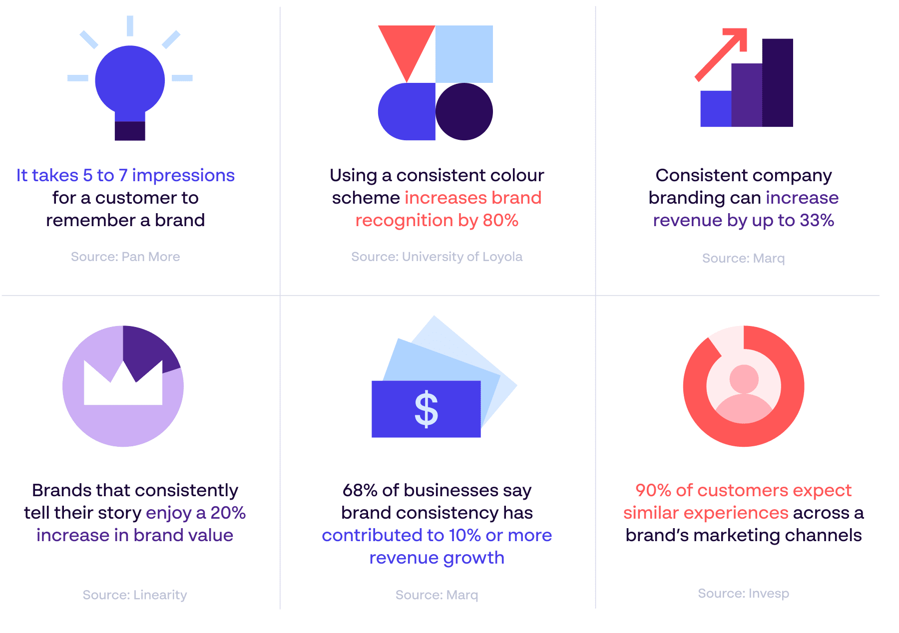  “6 stats showing the importance of brand consistency contributing to growth, value, brand recognition and increased revenue”