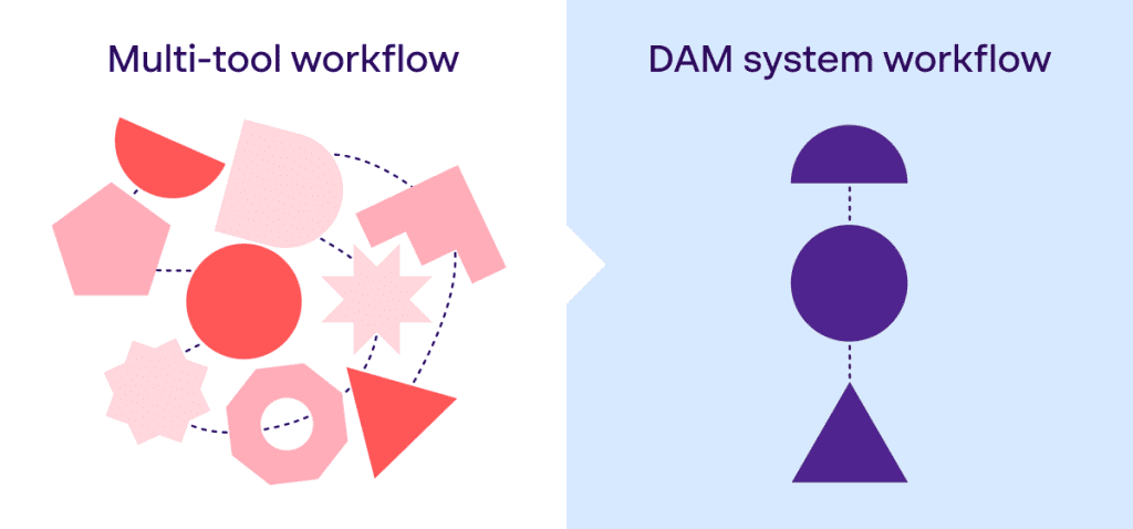 Papirfly infographic - Multi-tool workflow vs DAM system workflow supporting brand integrity at scale