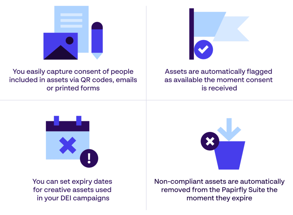 Papirfly asset showing how its DAM system helps brands manage compliance across their digital assets and DEI communications