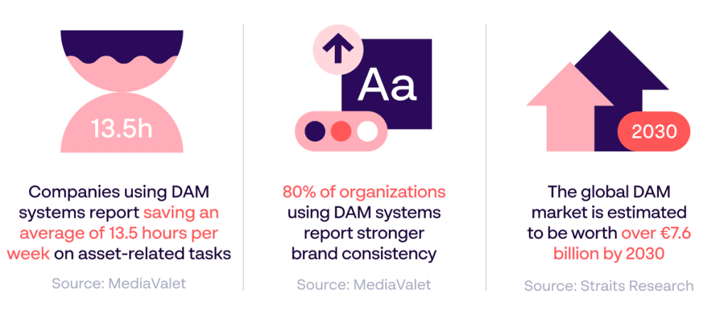 Papirfly infographic demonstrating key statistics about Digital Asset Management systems - Sources: MediaValet, Straits Research