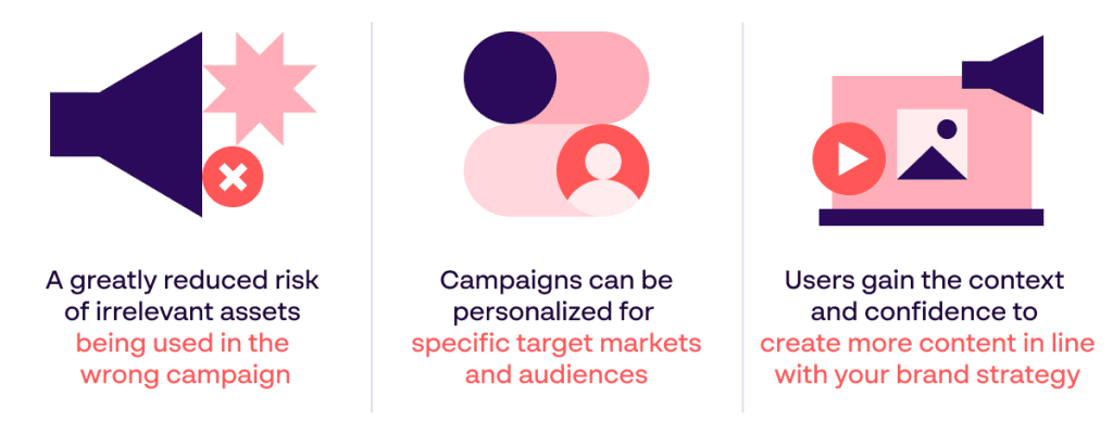 Papirfly infographic presenting 3 benefits of bespoke brand portals - less risk of irrelevant assets being used; more targeted, personalized campaigns; better understanding of brand among users