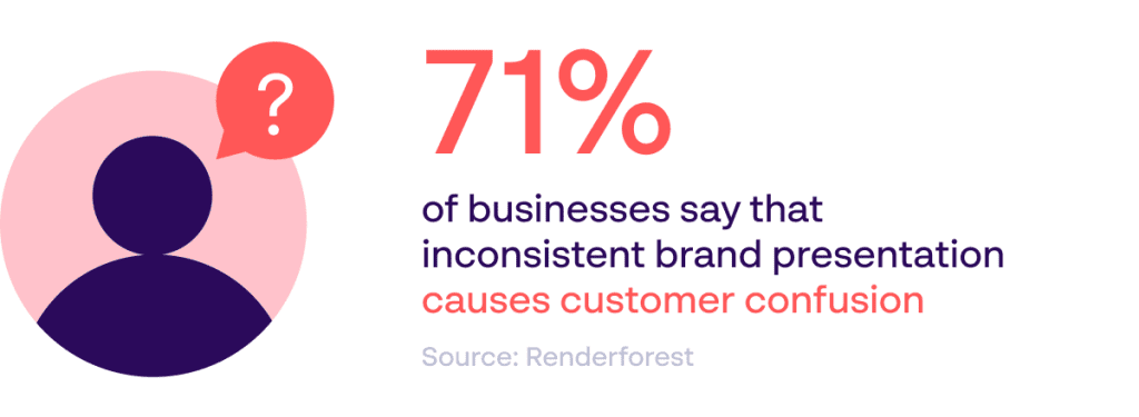 Papirfly statistical asset noting that 71% of businesses say that inconsistent branding causes confusion for customers - Source: Renderforest