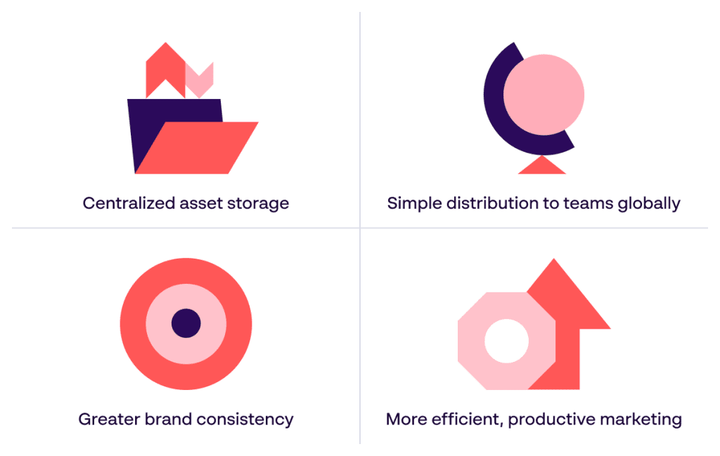 Papirfly infographic highlighting 4 benefits of Digital Asset Management - centralized asset storage; simple distribution; greater brand consistency; marketing efficiency and productivity