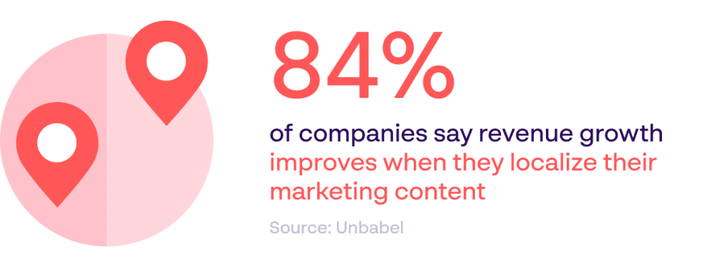 Papirfly statistical asset highlighting that 84% of campaigns experience revenue growth when they localize the marketing content - Source: Unbabel