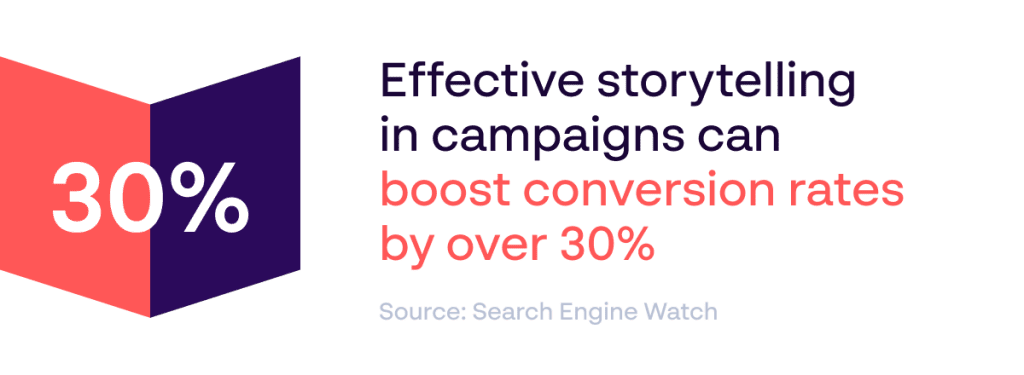 Papirfly statistical asset demonstrating the importance of marketing storytelling - storytelling in campaigns boost conversion rates by 30% - Source: Search Engine Watch