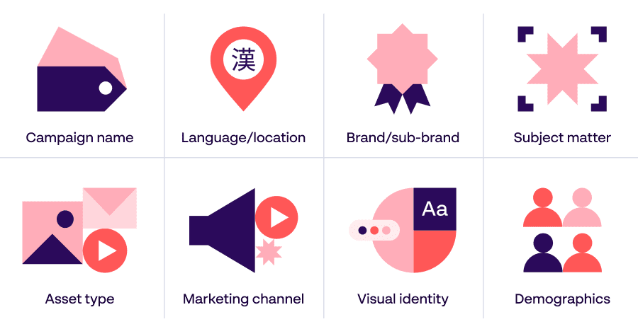 Papirfly infographic presenting 8 possible categories to tag assets with a DAM system - campaign name; language/location; brand/sub-brand; subject matter; asset type; marketing channel; visual identity; demographics