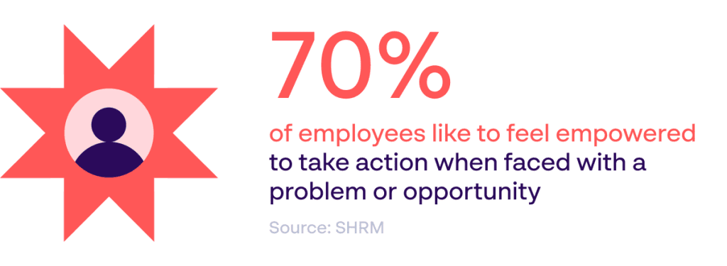 Papirfly statistical asset highlighting how 70% of employees want to feel empowered to take action - DAM systems & brand portals empower users to manage campaigns themselves - Source: SHRM