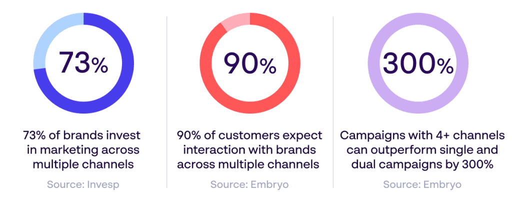 Papirfly infographic displaying statistics on the importance of multichannel marketing strategies - Sources: Invesp, Embryo