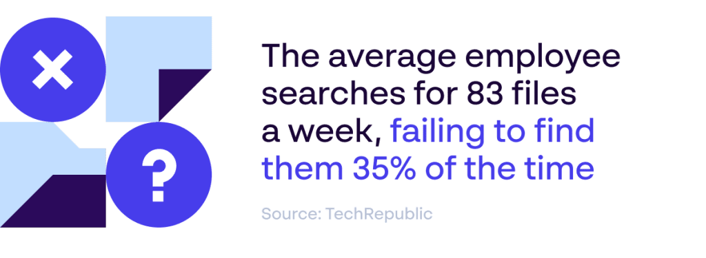 Papirfly statistical asset highlighting how employees fail to find the right digital file for marketing campaigns 35% of the time - Source: TechRepublic