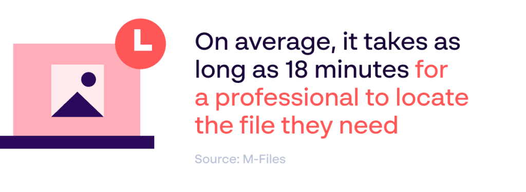 Papirfly statistical asset illustrating that it takes the average marketing professional 18 minutes to locate the digital asset or file they need - Source: M-Files