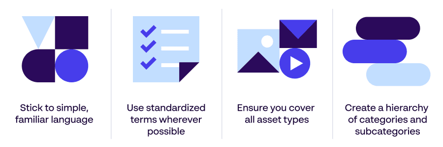 Papirfly infographic illustrating 4 tips to create effect taxonomy guidelines for your digital assets - use simple language; use standardized terms; cover all asset types; establish a hierarchy