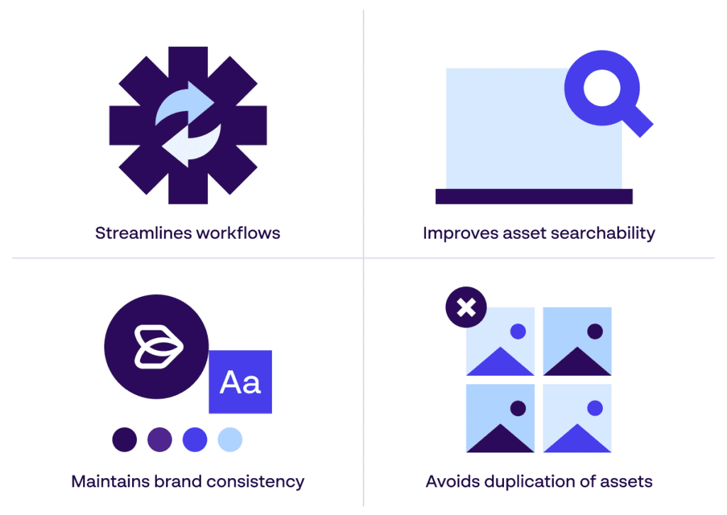 Papirfly infographic highlighting 4 benefits of Digital Asset Management software - streamlines workflows; asset searchability; brand consistency; avoids duplication of assets
