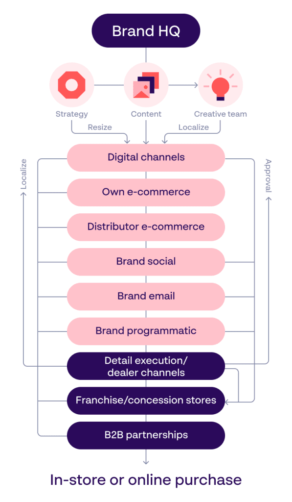 Retail content funnel showing ecomm, dealers, social, and in-store channels