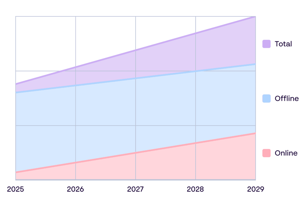 Growth of online retail vs total retail through 2029 in the US
