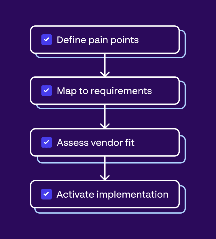 Diagram showing how defining pain points early leads to better DAM vendor alignment.