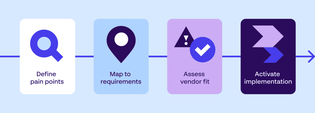 Diagram showing how defining pain points early leads to better DAM vendor alignment.