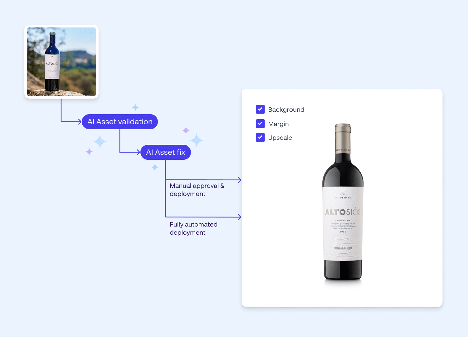 Diagram showing AI-powered validation and automated fixing of product image backgrounds and margins.