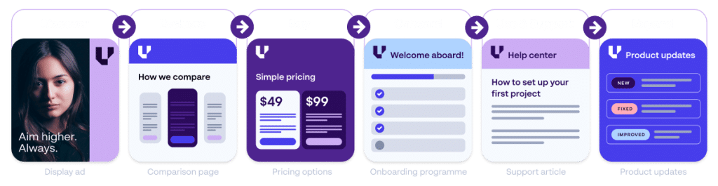 AI-influenced customer journey from discovery to expansion, highlighting brand consistency across every customer touchpoint.
