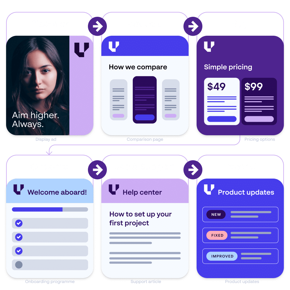 AI-influenced customer journey from discovery to expansion, highlighting brand consistency across every customer touchpoint.